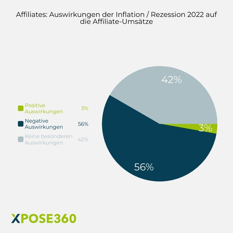Die Inflation hat auch die Affiliate-Umsätze vieler Unternehmen eingeschränkt, © xpose360
