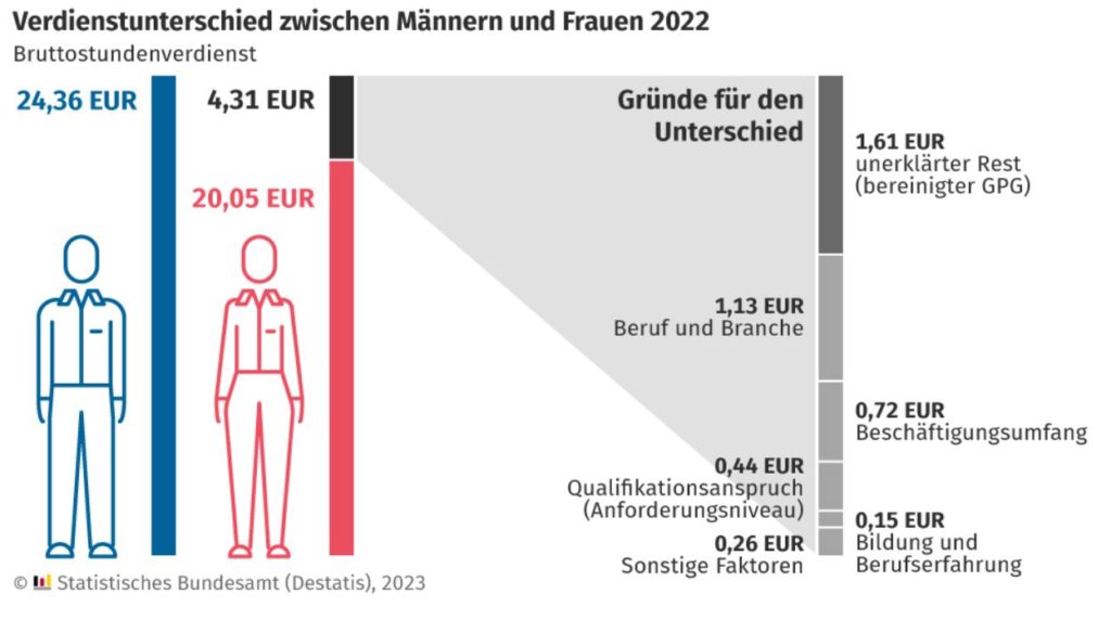 Equal Pay Day Care Arbeit Wirkt Sich Verheerend Auf Gender Pay Gap Aus Onlinemarketingde