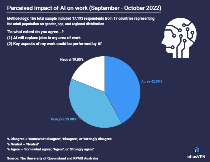 Umfrage zur Auswirkung von Künstlicher Intelligenz auf den Arbeitsplatz