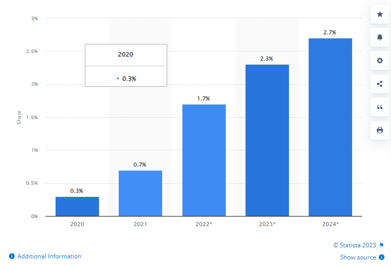 TikToks prognostizierter Anteil am digitalen Werbemarkt, weltweit, 2020 bis 2024, © Statista