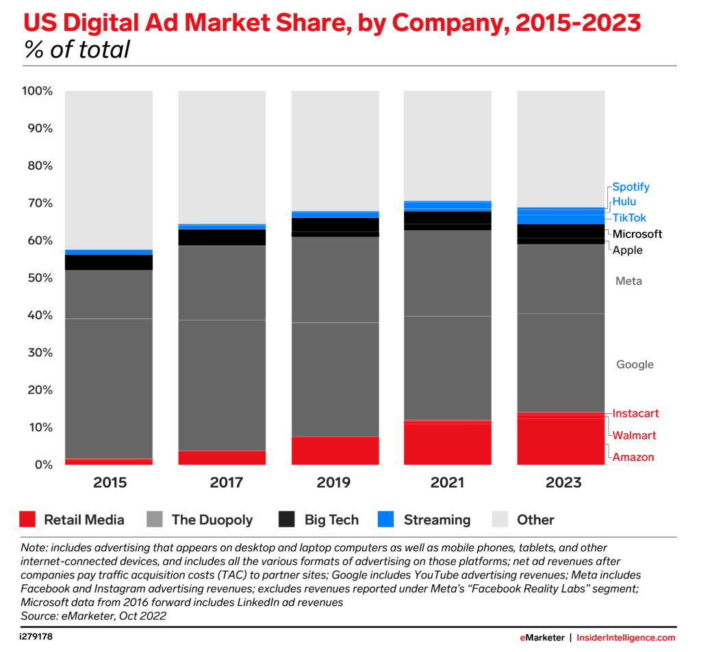 Cuota de mercado de publicidad digital de EE. UU. por empresa (2015 a 2023), © eMarketer, Insider Intelligence