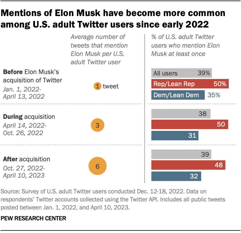 Anteil der Demokrat:innen und Republikaner:innen, die vor, während und nach Elon Musks Twitter-Übernahme über den CEO posteten