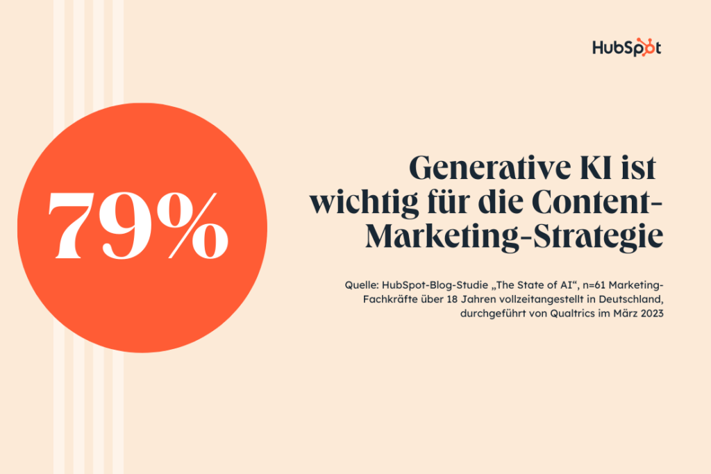 HubSpot-Studie: 79 Prozent der befragten deutschen Marketingfachkräfte sagen, dass generative KI wichtig für die Content-Marketing-Strategie ist
