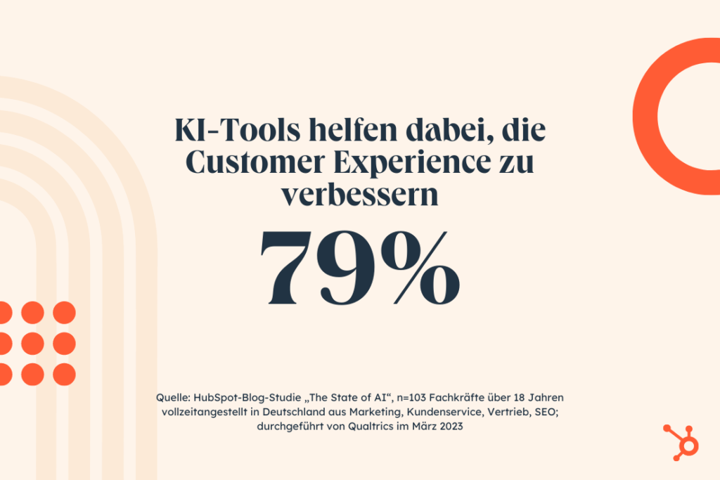 HubSpot-Studiengrafik: 79 Prozent der befragten deutschen Fachkräfte sagen, dass KI-Tools dabei helfen, die Customer Experience zu verbessern