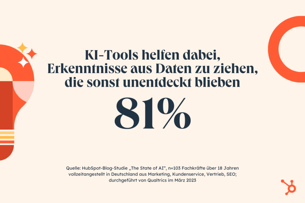 HubSpot-Studiengrafik: 81 Prozent der befragten deutschen Fachkräfte sagen, dass KI-Tools dabei helfen, Erkenntnisse aus Daten zu ziehen, die sonst unentdeckt blieben