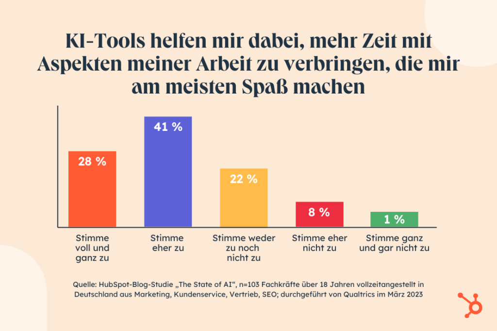 HubSpot-Studiengrafik:  69 Prozent der befragten deutschen Fachkräfte sagen, dass KI-Tools ihnen dabei helfen können, mehr Zeit mit den Aspekten ihrer Arbeit zu verbringen, die ihnen am meisten Spaß machen, 