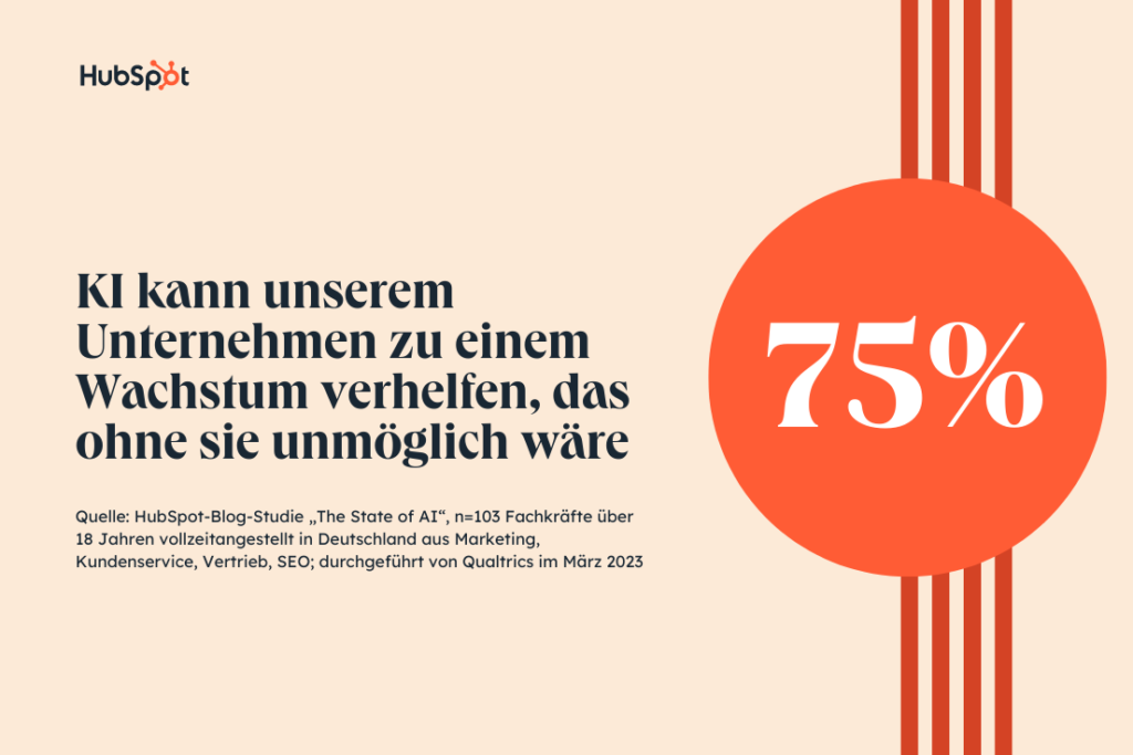 HubSpot-Studiengrafik:: 75 Prozent der befragten deutschen Fachkräfte sagen, dass KI ihrem Unternehmen zu einem Wachstum verhelfen kann, das ohne sie nicht möglich wäre