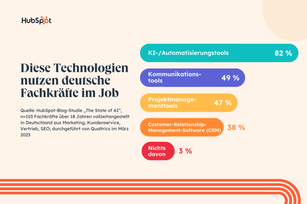 HubSpot-Studiengrafik: Diese Technologien nutzen die befragten deutschen Fachkräfte im Job: Acht von zehn nutzen KI-Tools