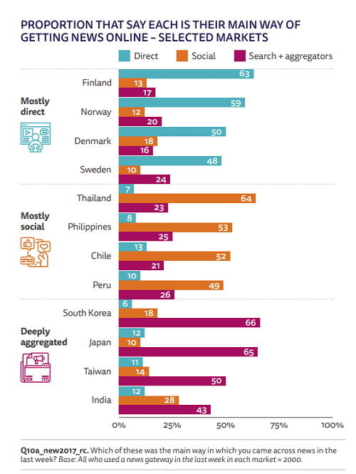 Reuters Institute Digital News Report 2023, Grafik zum News-Zugriff nach Ländern