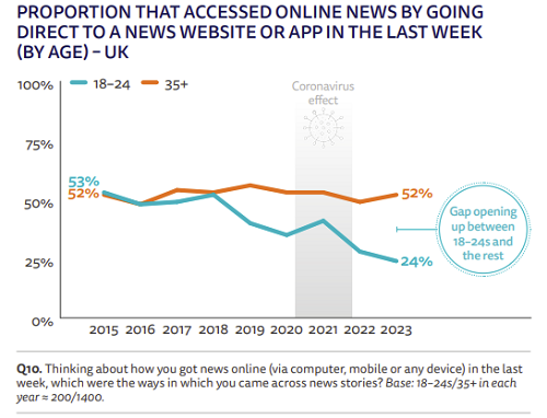 Reuters Institute Digital News Report 2023, Grafik zum News-Zugriff