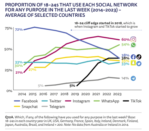 Institute Digital News Report 2023, Grafik zur Social-Media-Nutzung von 18- bis 24-Jährigen