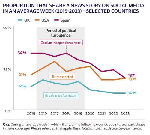 Institute Digital News Report 2023, Grafik zu Personen, die News auf Social Media teilen, UK, Spanien, USA