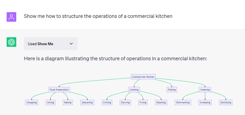 Diagrammansicht aus der ChatGPT-Antwort über Business-Küchen, für die das ShowMe Plugin genutzt wurde, © OpenAI
