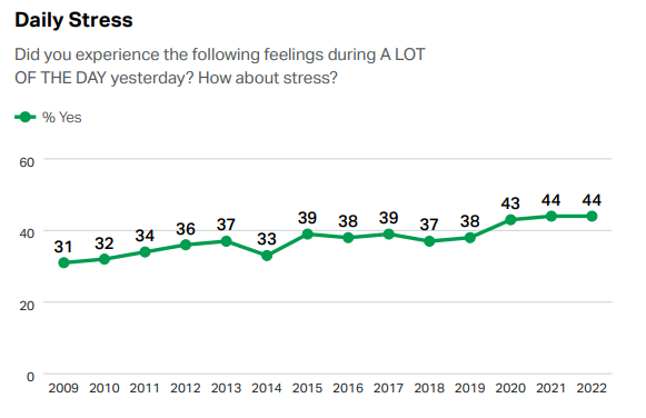 Tabellenanzeige wie viele Menschen sich derzeit gestresst fühlen.