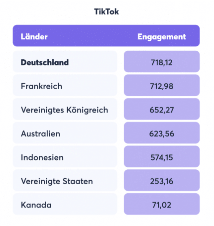 Engagement Rate auf TikTok im Ländervergleich