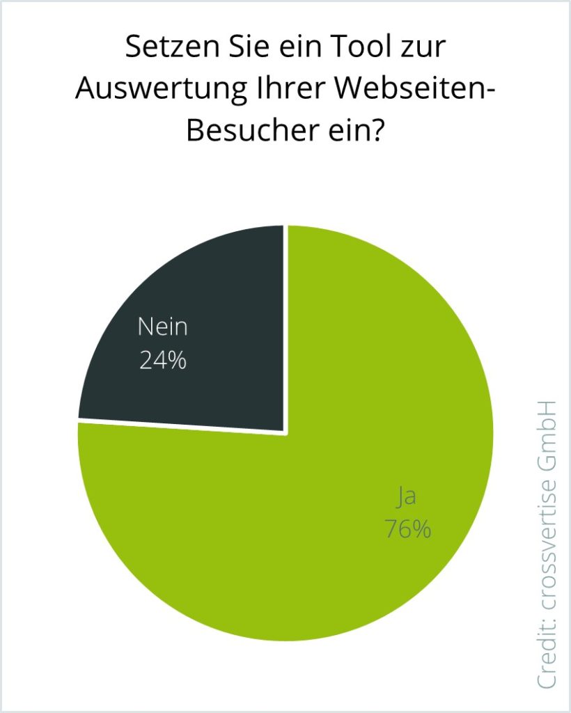 Umfrage: Die Mehrheit der Befragten setzt ein Tool zur Auswertung von Website-Besuchern ein