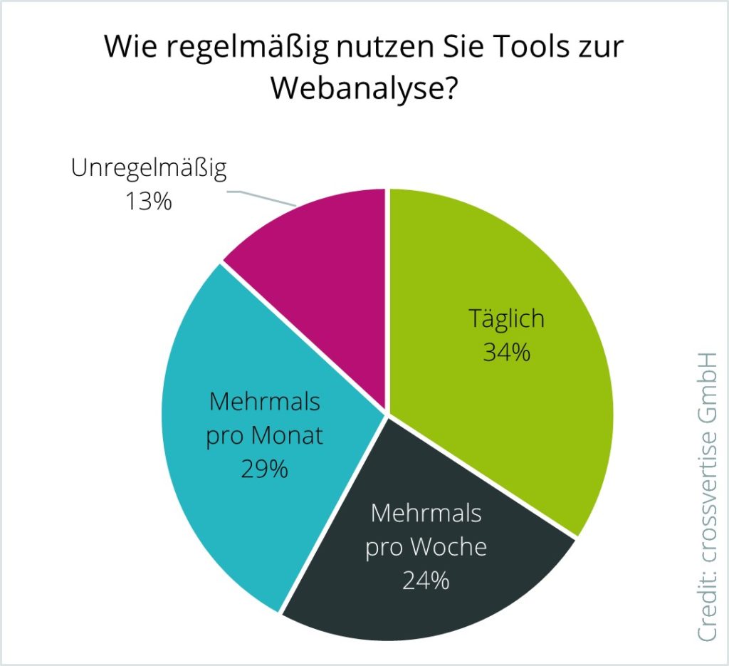 Umfrage: 34 Prozent nutzen Tools zur Web-Analyse täglich