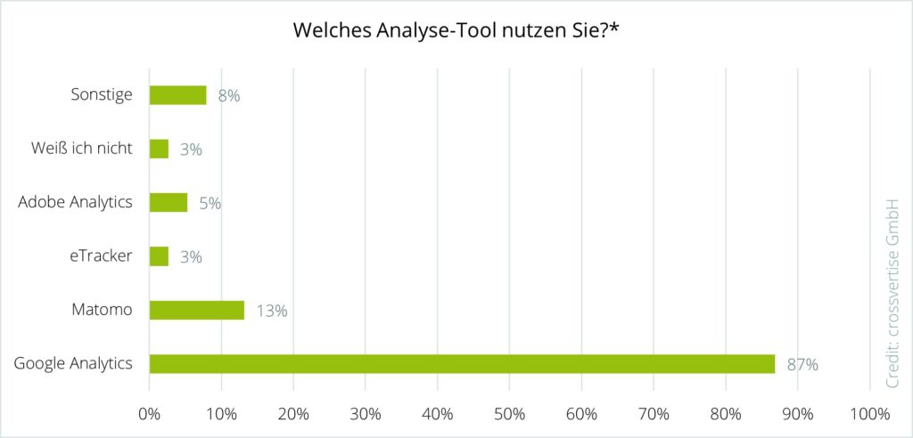 Umfrage: Die überwiegende Mehrheit nutzt Google Analytics auch oder ausschließlich