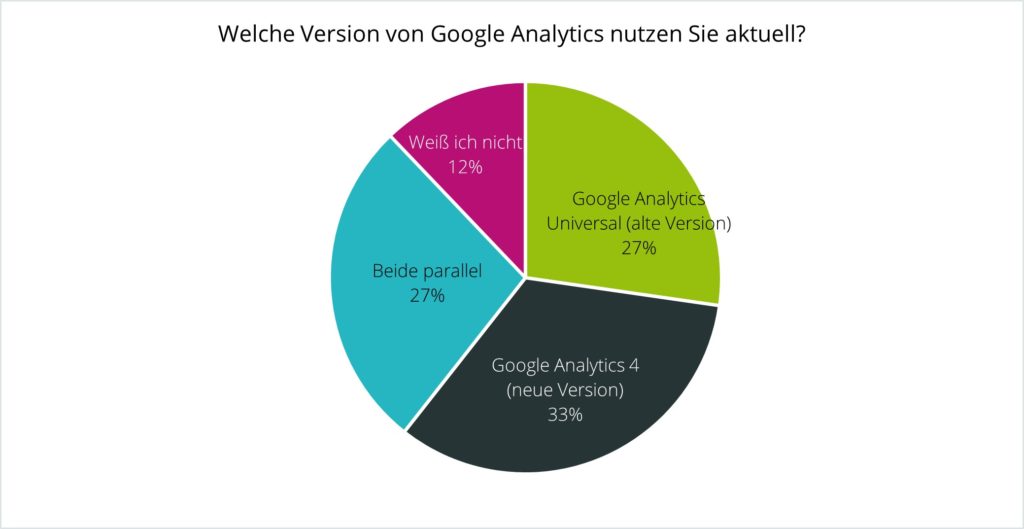Umfrage: Die Mehrheit der Befragten (33 Prozent) nutzt bereits Google Analytics 4