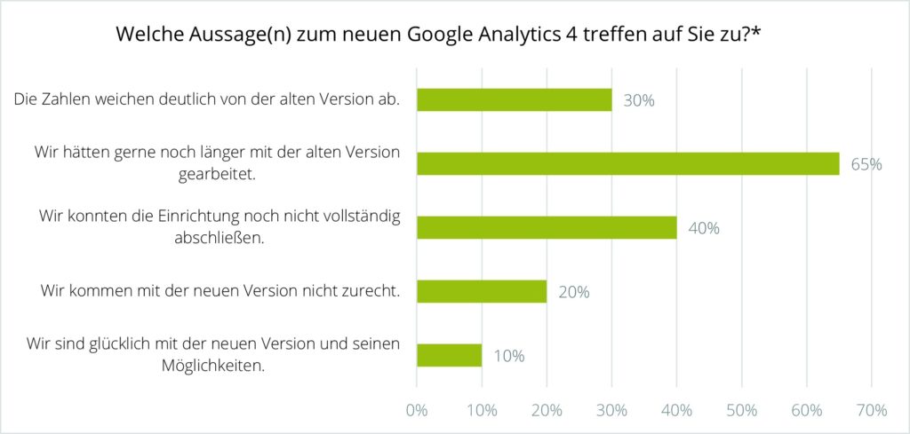 Umfrage: Nur zehn Prozent sind vollständig zufrieden mit Google Analytics 4, © crossvertise