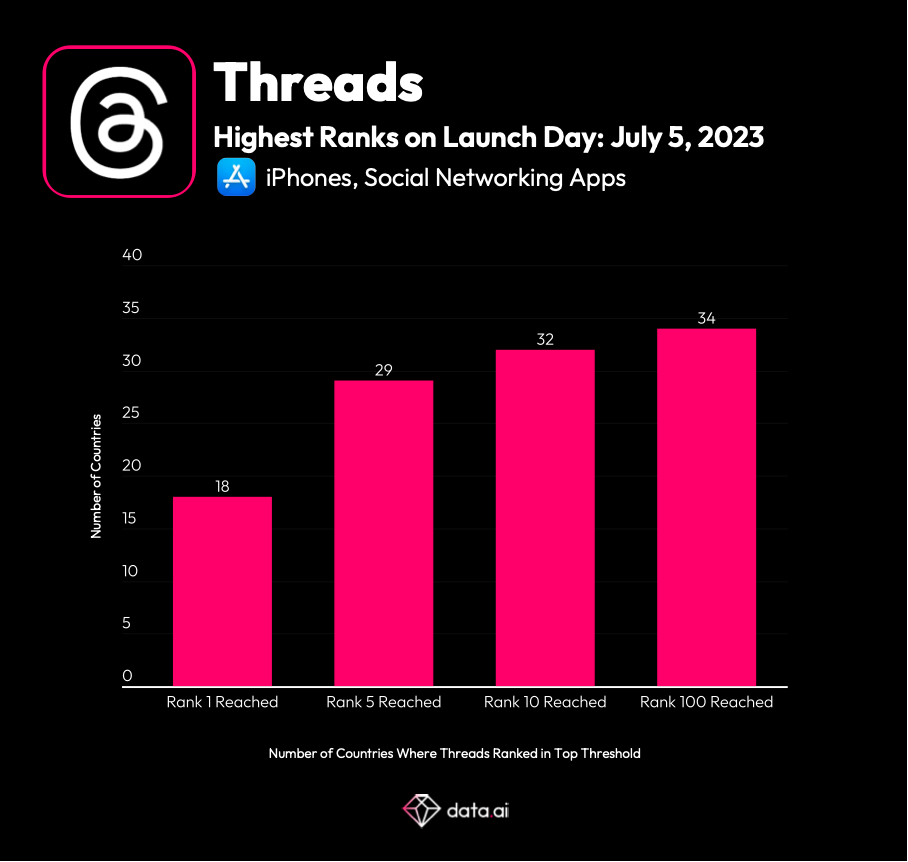 Threads belegt 18 Mal Platz 1 in den iOS App Download Charts