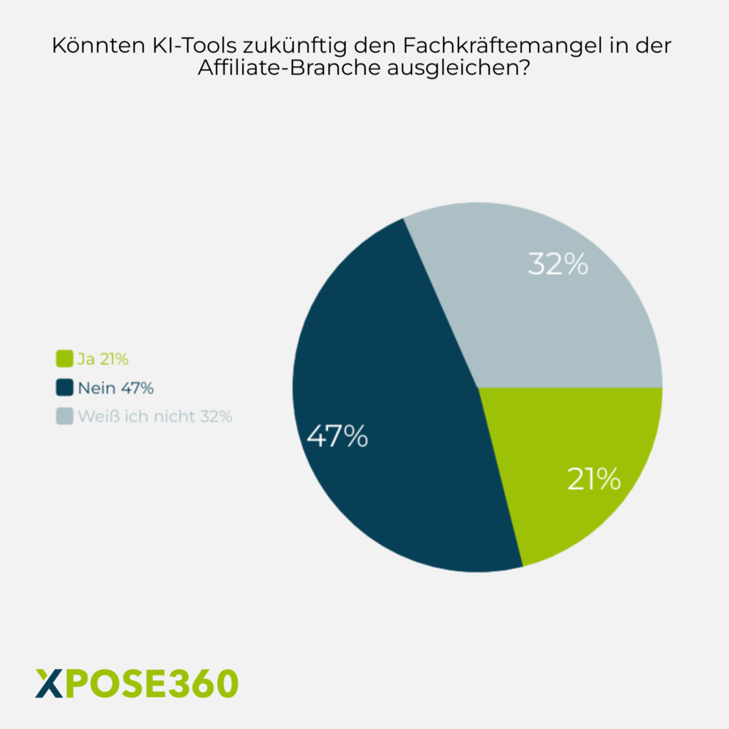 Umfrage zum Thema „Künstliche Intelligenz im Affiliate Marketing“: KI als Ausgleich des Fachkräftemangels von xpose360