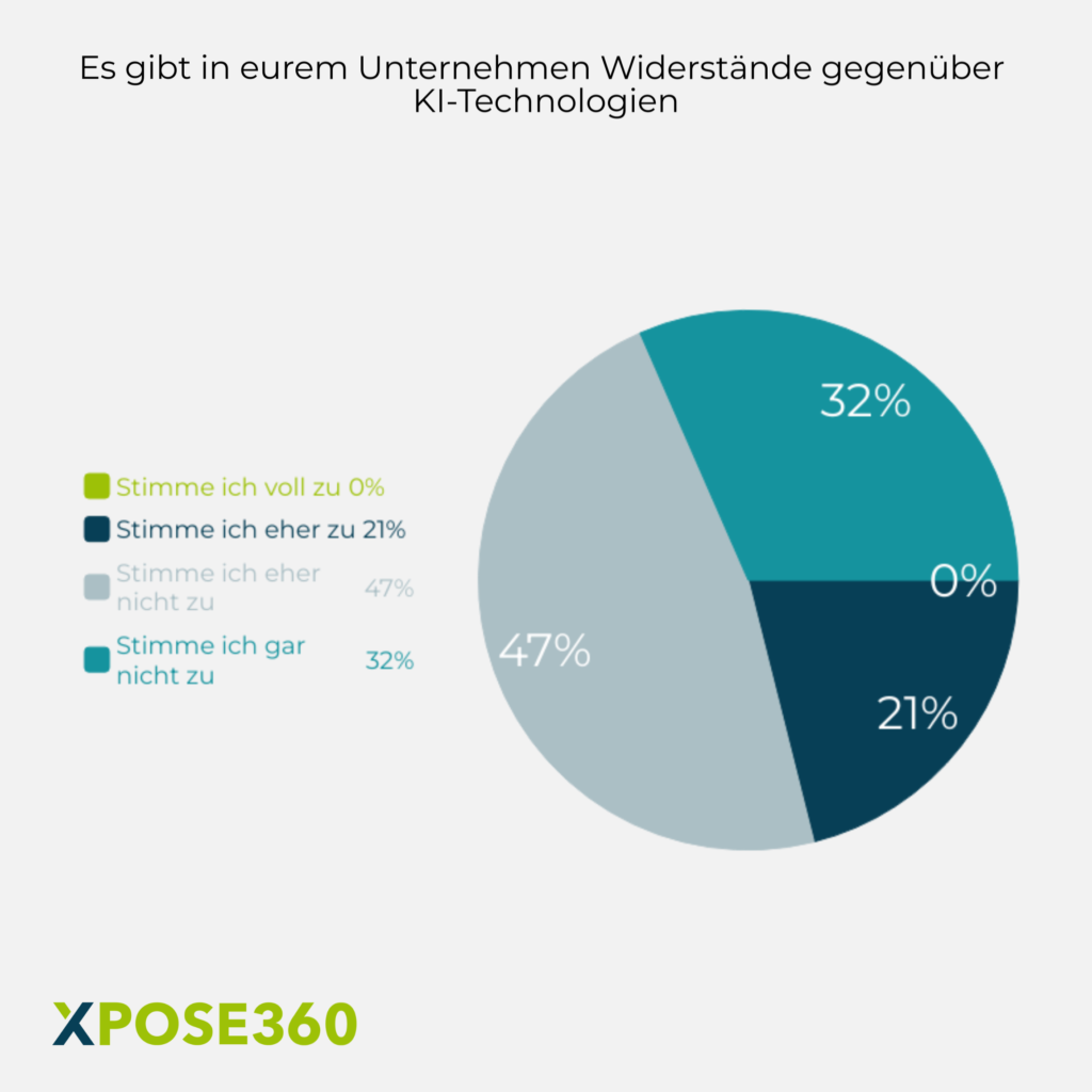 Umfrage zum Thema „Künstliche Intelligenz im Affiliate Marketing": Widerstände gegenüber KI von xpose360