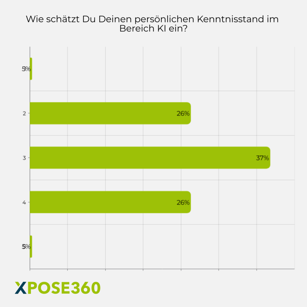 Umfrage zum Thema „Künstliche Intelligenz im Affiliate Marketing": Wissen im Bereich KI von xpose360