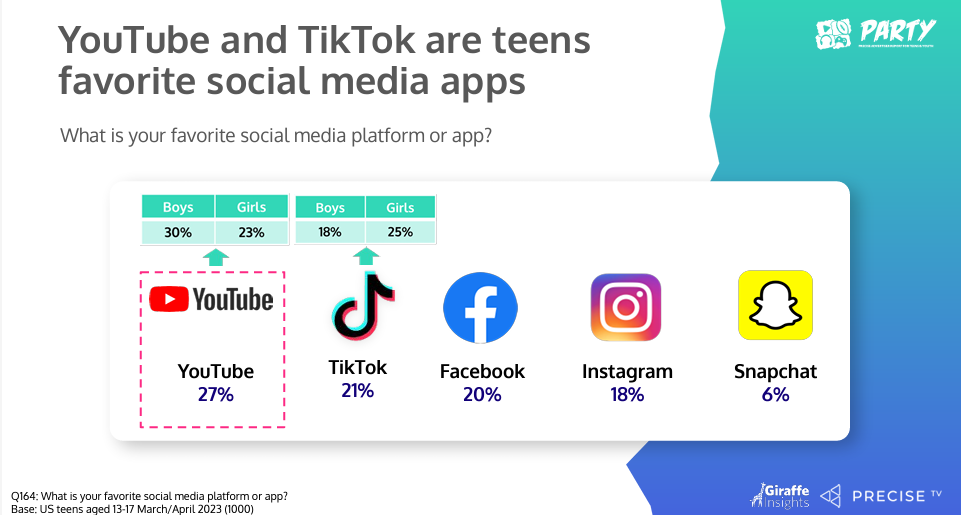 Die Lieblings-Social-Media-Apps der befragten US Teenager, © Precise, Giraffe Insights, Grafik mit Logos und Prozentzahlen