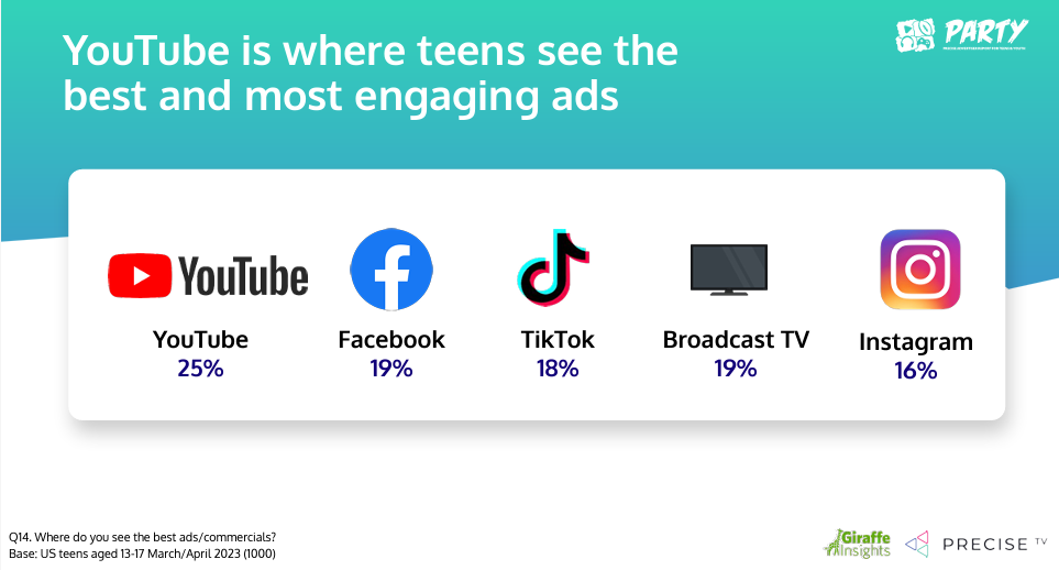 YouTube toppt die Liste der Plattformen mit den für Teenager interessantesten Ads, s© Precise, Giraffe Insights, Grafik mit Logos und Prozentzahlen 
