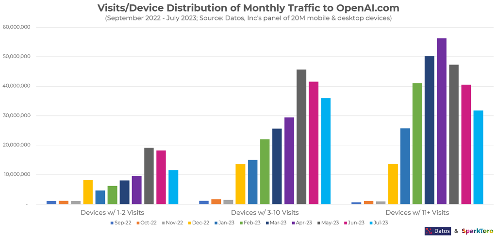 Anzahl der monatlichen Besuche von OpenAI.com