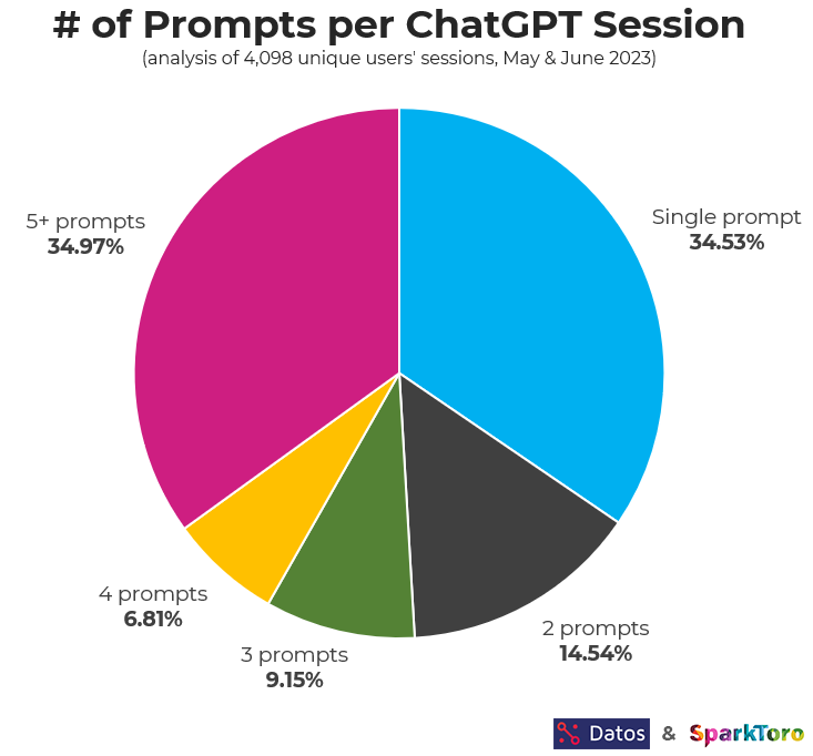 Anzahl der Prompts pro ChatGPT Session
