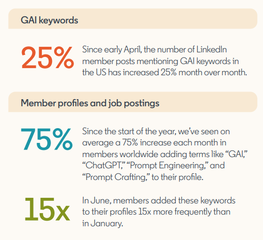 Immer mehr LinkedIn-Mitglieder geben Kompetenzen mit AI oder GAI in ihren Profilen an.