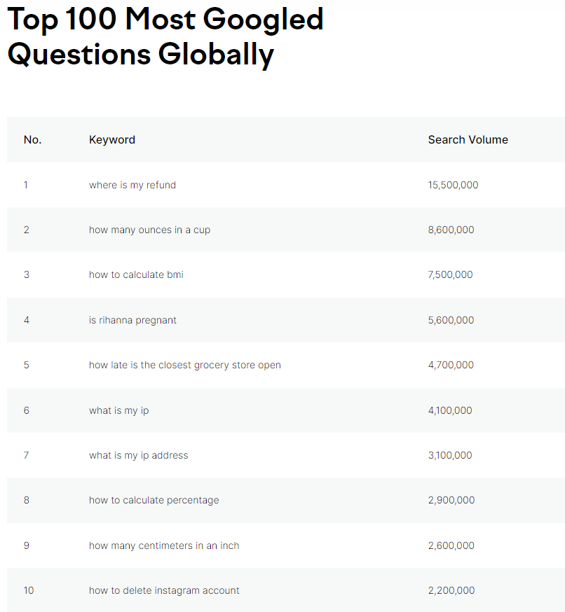 Die zehn meistgesuchten Fragen auf Google weltweit laut semrush, © semrush, Liste mit Fragen