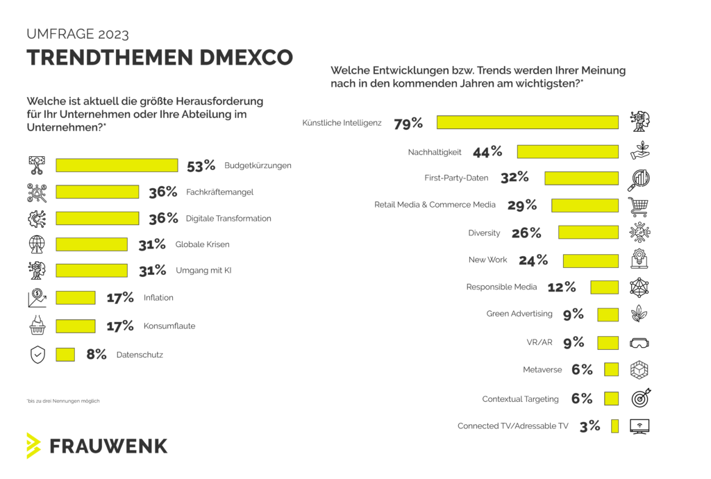 Trendumfrage vor der DMEXCO von FRAUWENK, © FRAUWENK, Grafik mit Zahlen, Text, gelben Balken und Icons