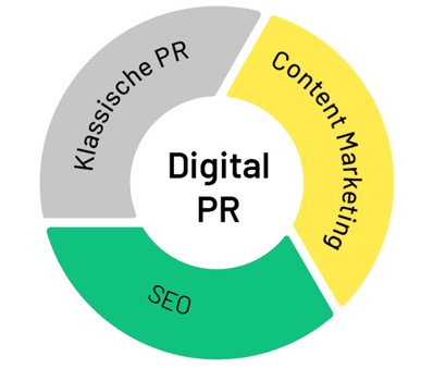 Abbildung der Digital PR als Symbiose aus klassischer PR, Content Marketing und SEO