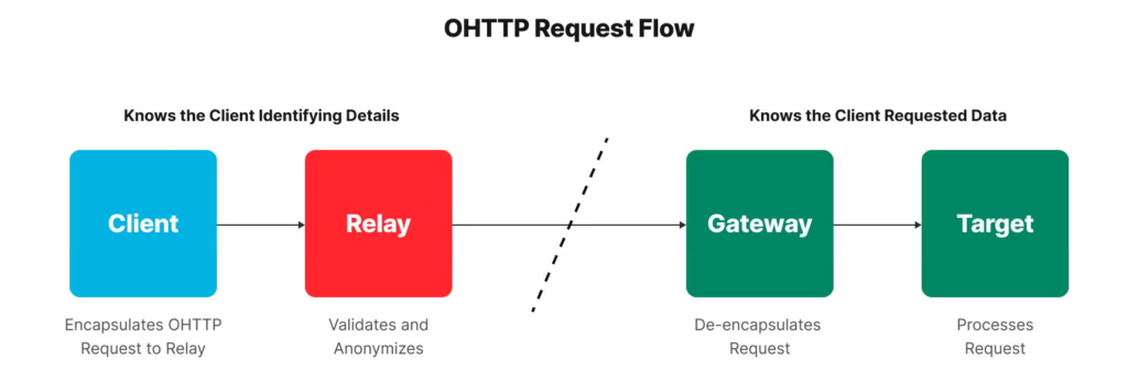 So sieht der Anfrageablauf bei OHTTP aus, © Fastly , Grafik mit grünen, blauen und roten Elementen samt Wortbeschreibung, Vektoren