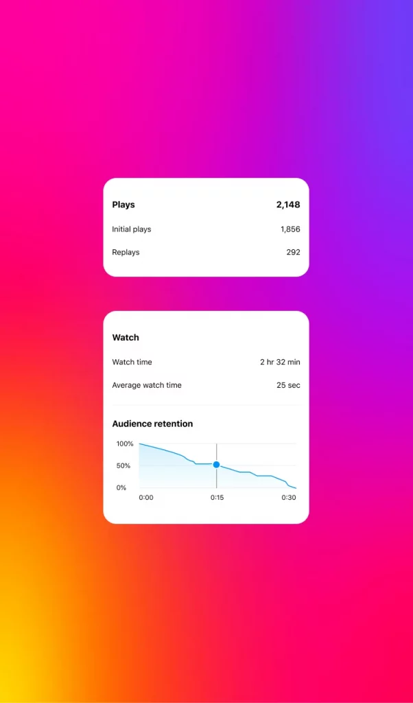 Retention Chart auf Instagram mit Ergebnissen zu Reels