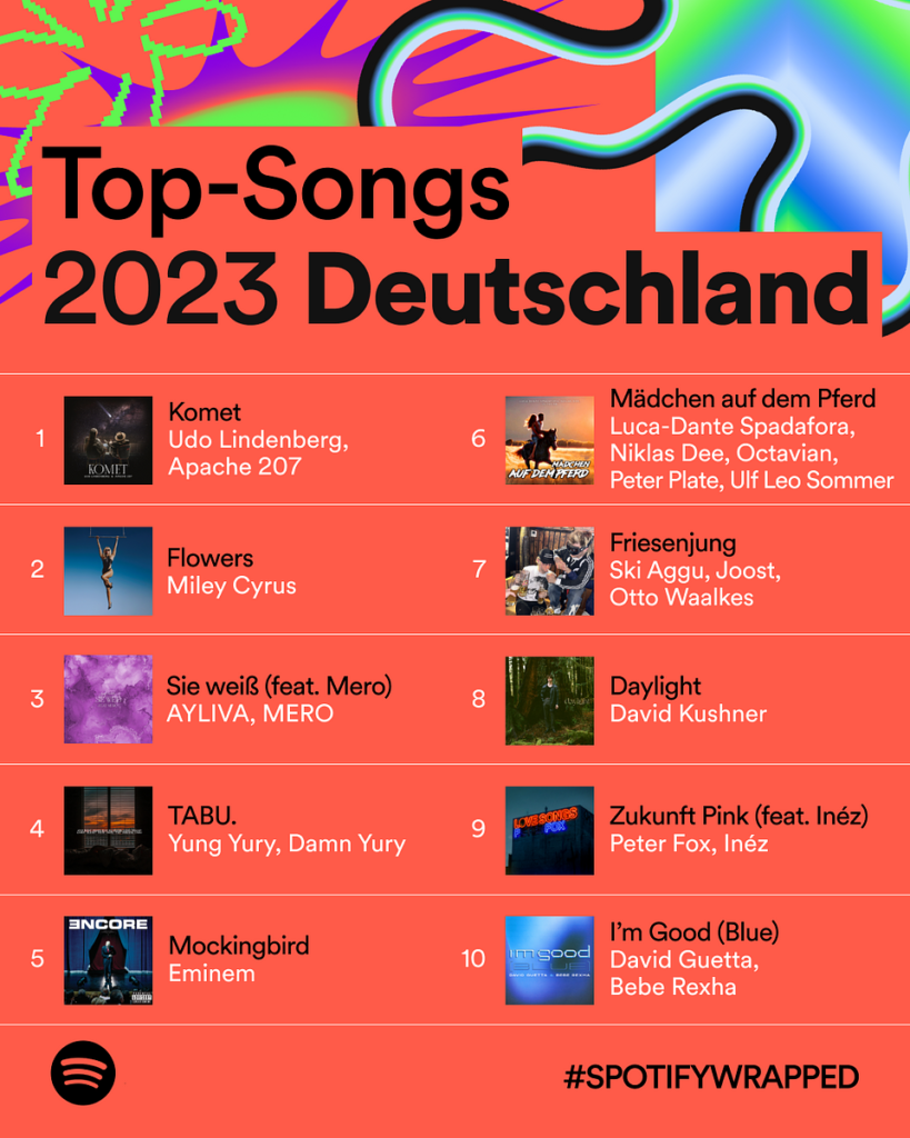 Top Songs auf Spotify in Deutschland 2023