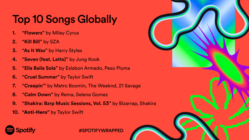 Top Songs auf Spotify weltweit