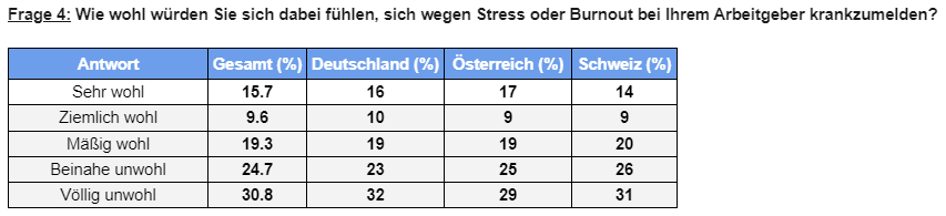 32 Prozent der deutschen Arbeitnehmer:innen würden sich nicht trauen aufgrund von Burnout oder Stress eine Krankmeldung zu beantragen.