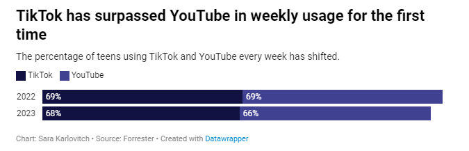 TikTok is blocking YouTube in wöchentlichen Nutzung