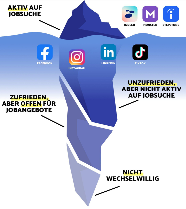Auch passiv Arbeitsuchende können via Social Media erreicht werden, © CONTXT Online-Marketing GmbH, Grafik mit Eisberg im Meer, Textelementen und Logos von Social Media