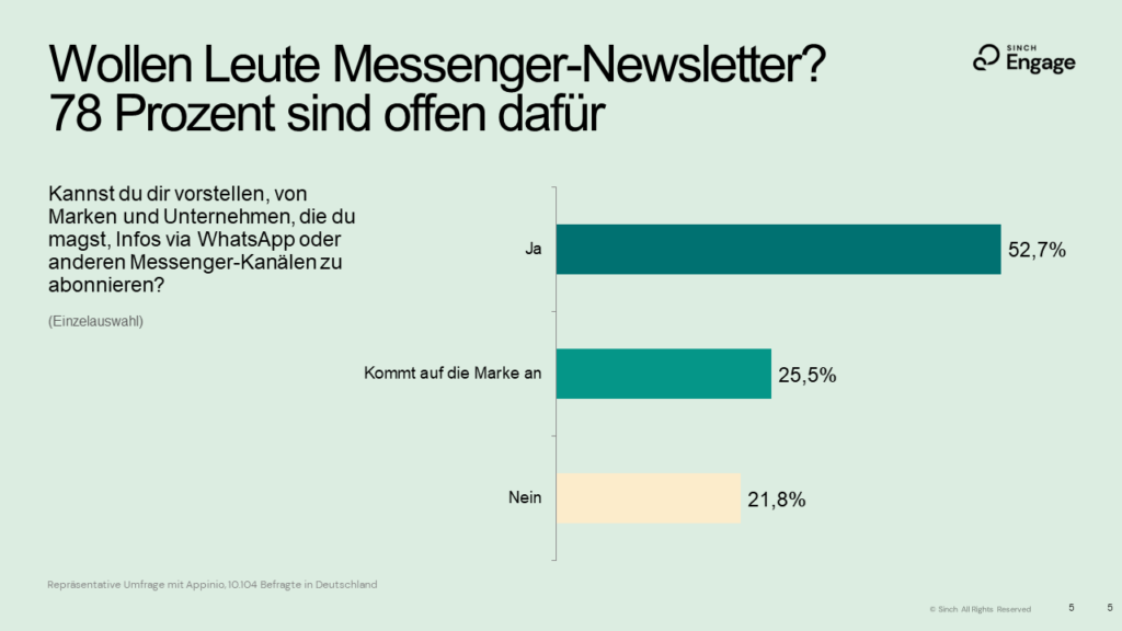Die Mehrheit spricht sich markenübergreifend für die Newsletter über den Messenger aus, © Sinch Engage, Grafik mit Balkendiagramm und Zahlen, Textzügen