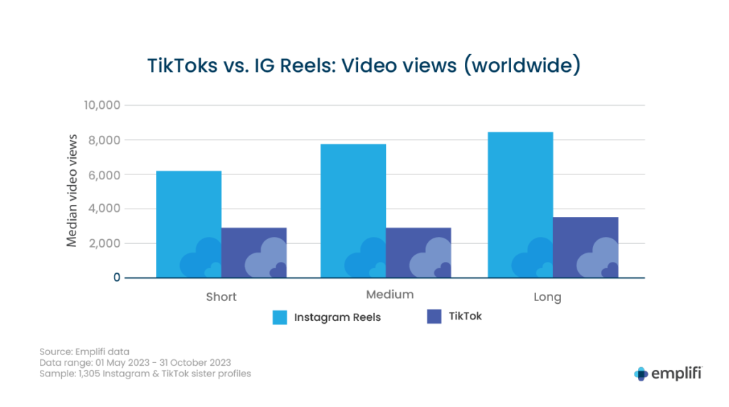 Views bei TikTok vs. Reels