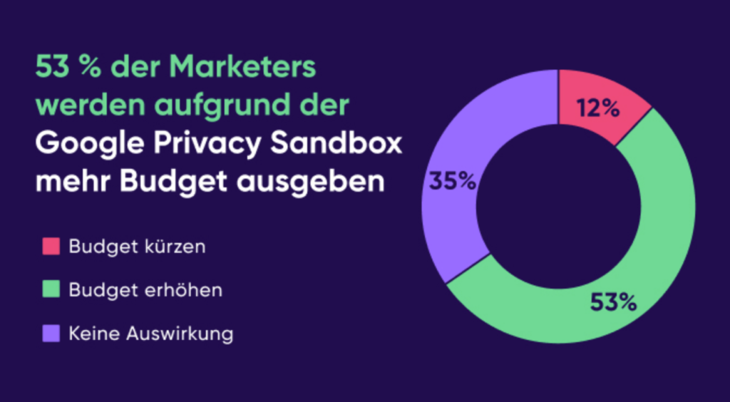 Eine Budgeterhöhung im Kontext der Privacy Sandbox wird für 2024 bei der Mehrheit der Marketer erwartet, © AppsFlyer, Kreisdiagramm, bunt
