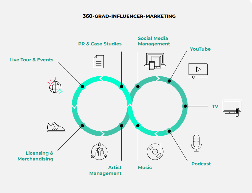360-Grad-Influencer-Marketing