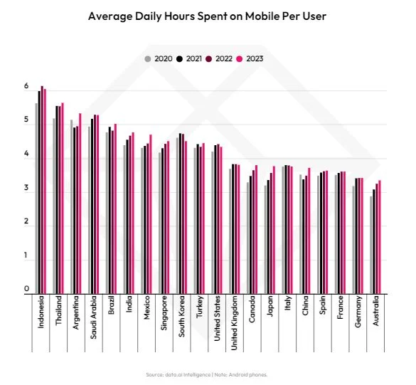 Tägliche Nutzungszeit von Mobile Apps