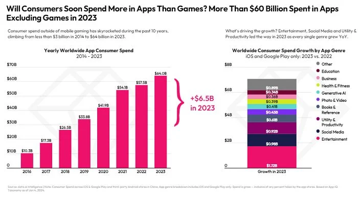 Consumer Spend in Apps
