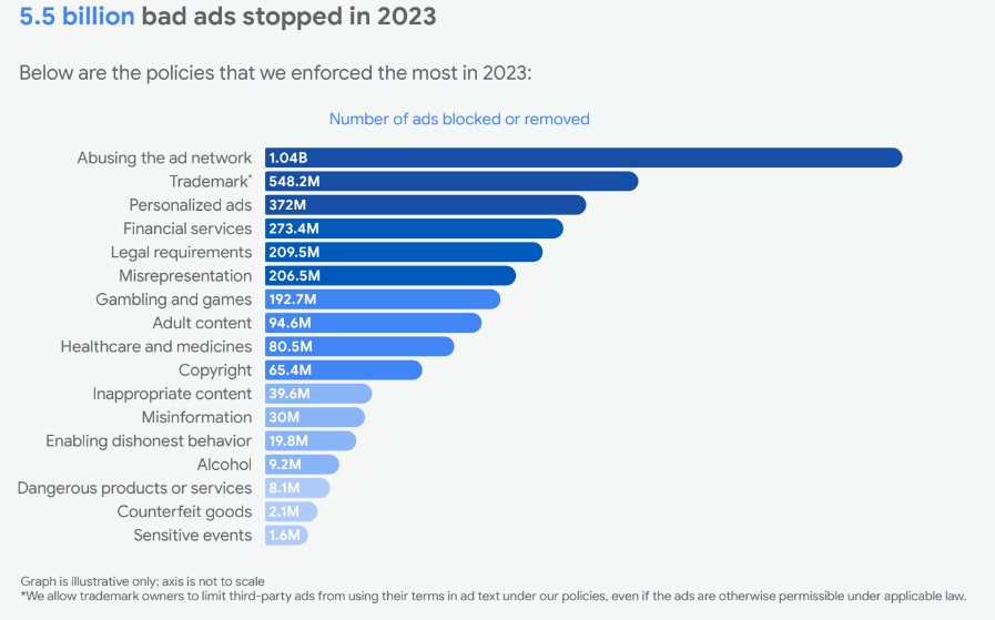 Die Zahl der Ad-Verstöße nach Policy, © Google, Balkendiagramm, blau, Zahlen und Wörter 